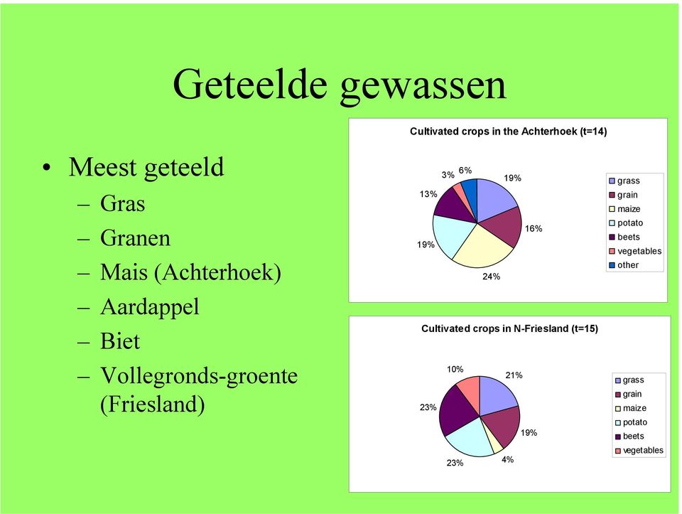 grass 13% grain maize potato 16% beets 19% vegetables other 24% Cultivated crops