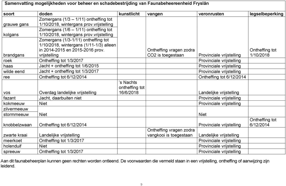 vrijstelling brandgans Zomergans (1/3-1/11) ontheffing tot 1/10/2018, wintergans (1/11-1/3) alleen in 2014-2015 en 2015-2016 prov.