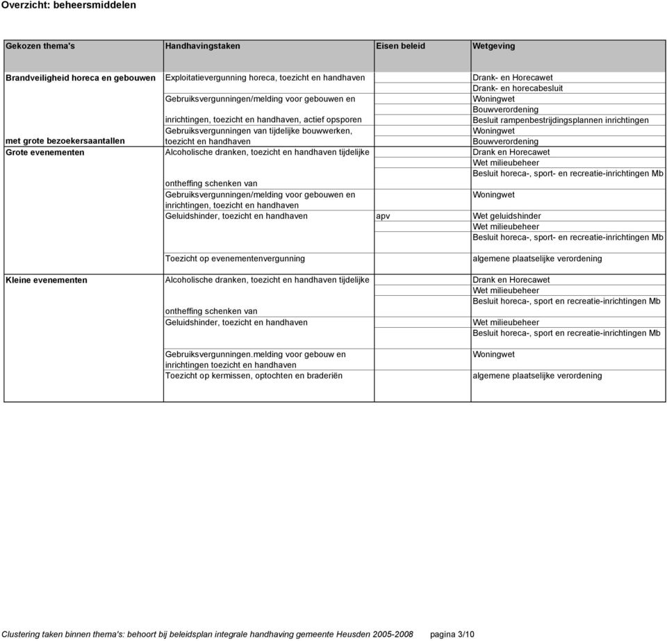 van Gebruiksvergunningen/melding voor gebouwen en inrichtingen, toezicht en handhaven Geluidshinder, toezicht en handhaven Toezicht op evenementenvergunning Alcoholische dranken, toezicht en