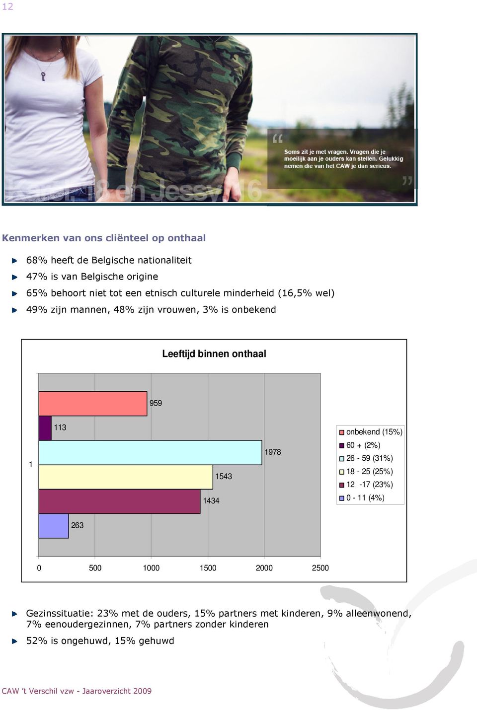 1543 1978 onbekend (15%) 60 + (2%) 26-59 (31%) 18-25 (25%) 12-17 (23%) 0-11 (4%) 263 0 500 1000 1500 2000 2500 Gezinssituatie: 23%