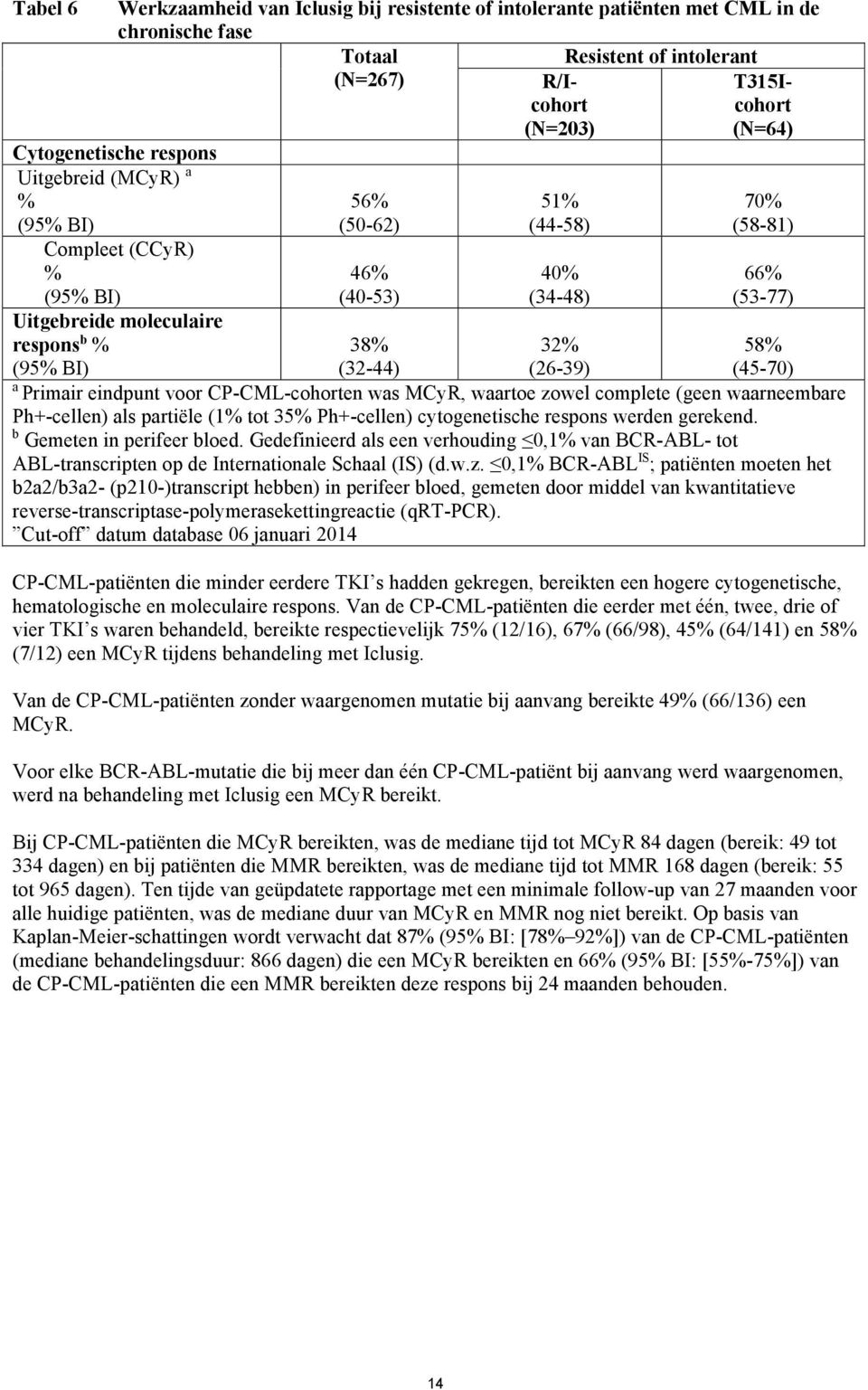 (32-44) (26-39) (45-70) a Primair eindpunt voor CP-CML-cohorten was MCyR, waartoe zowel complete (geen waarneembare Ph+-cellen) als partiële (1% tot 35% Ph+-cellen) cytogenetische respons werden