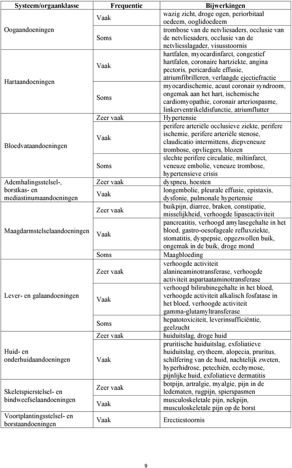 ejectiefractie myocardischemie, acuut coronair syndroom, Soms ongemak aan het hart, ischemische cardiomyopathie, coronair arteriospasme, linkerventrikeldisfunctie, atriumflutter Zeer vaak Hypertensie