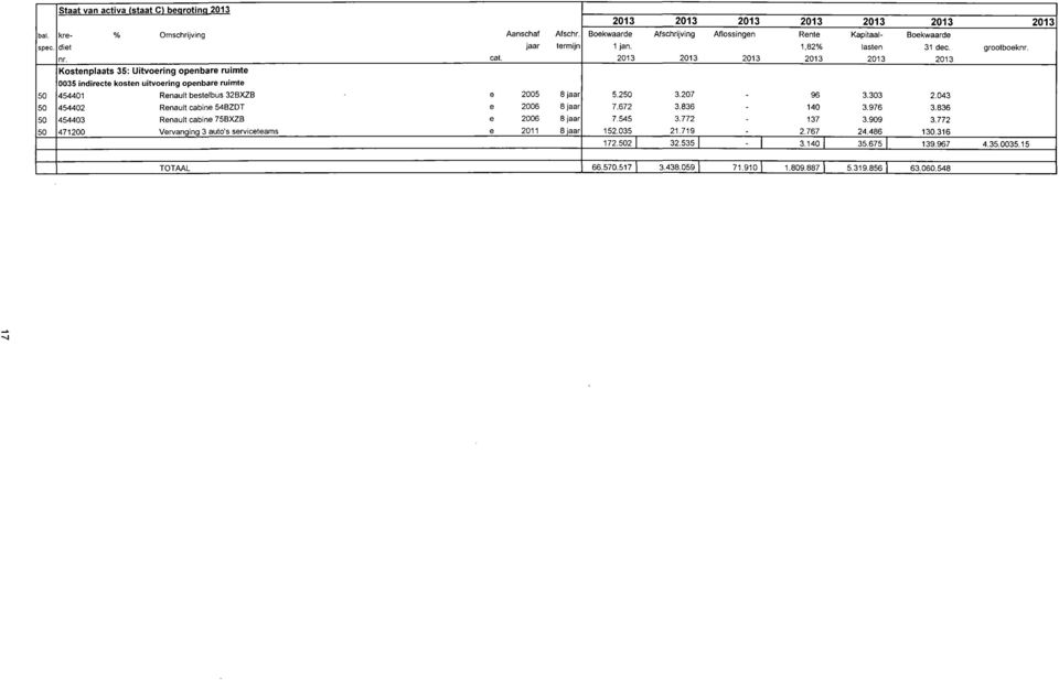 auto's srvictas TOTAAL Aanschaf jaar cat. 25 26 26 211 Afschr. trijn 8 jaar 8 jaar 8 jaar 8 jaar 213 Bokwaard 1 jan. 213 5.25 7.672 7.545 152.35 172.52 213 Afschrijving 213 3.