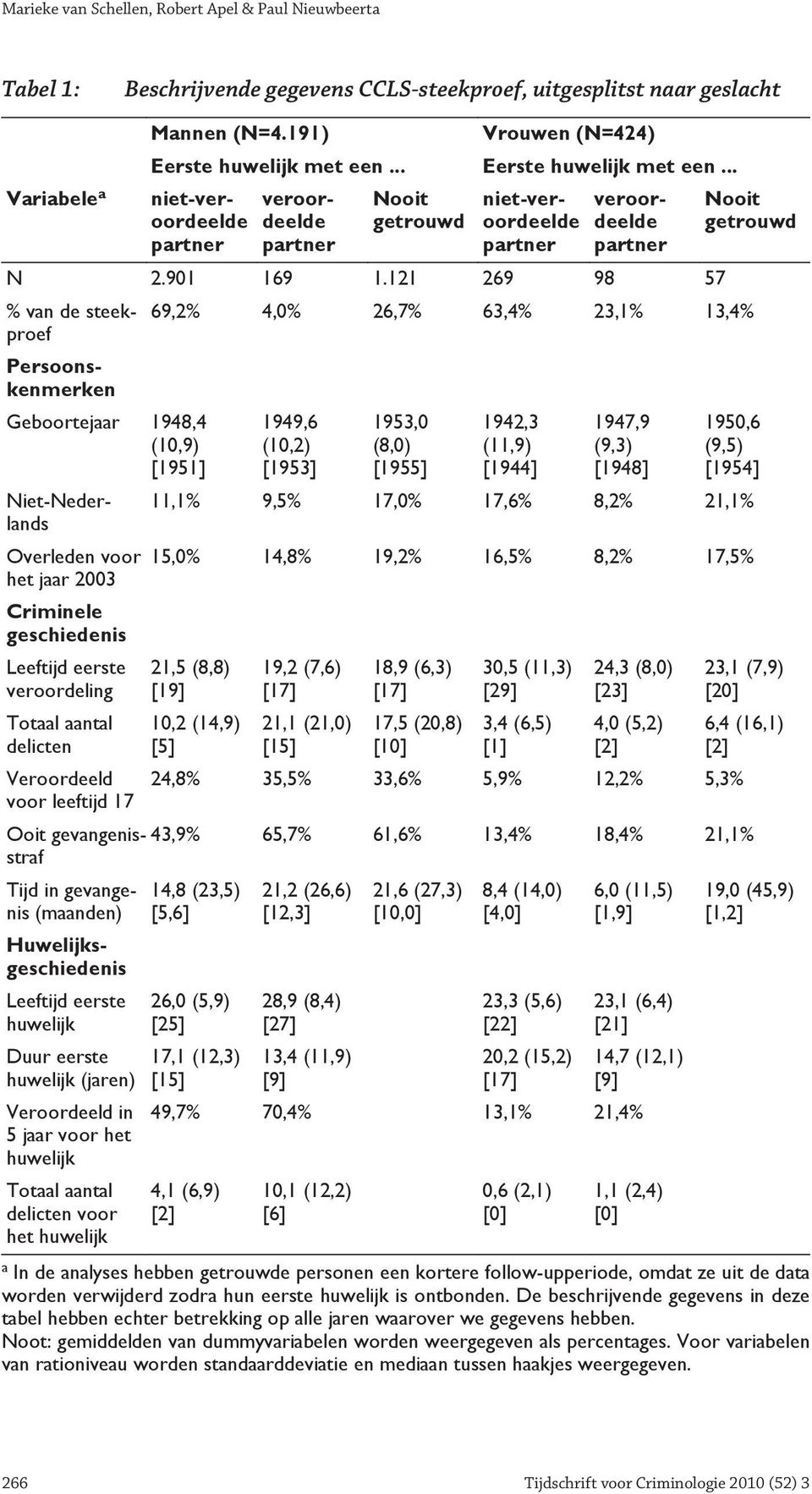 121 269 98 57 Geboortejaar 1948,4 (10,9) [1951] % van de steekproef Persoonskenmerken Niet-Nederlands Overleden voor het jaar 2003 Criminele geschiedenis Leeftijd eerste veroordeling Totaal aantal