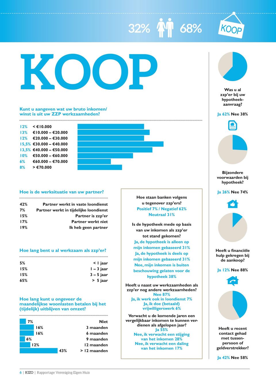 42% Partner werkt in vaste loondienst 7% Partner werkt in tijdelijke loondienst 15% Partner is zzp er 17% Partner werkt niet 19% Ik heb geen partner Hoe lang bent u al werkzaam als zzp er?