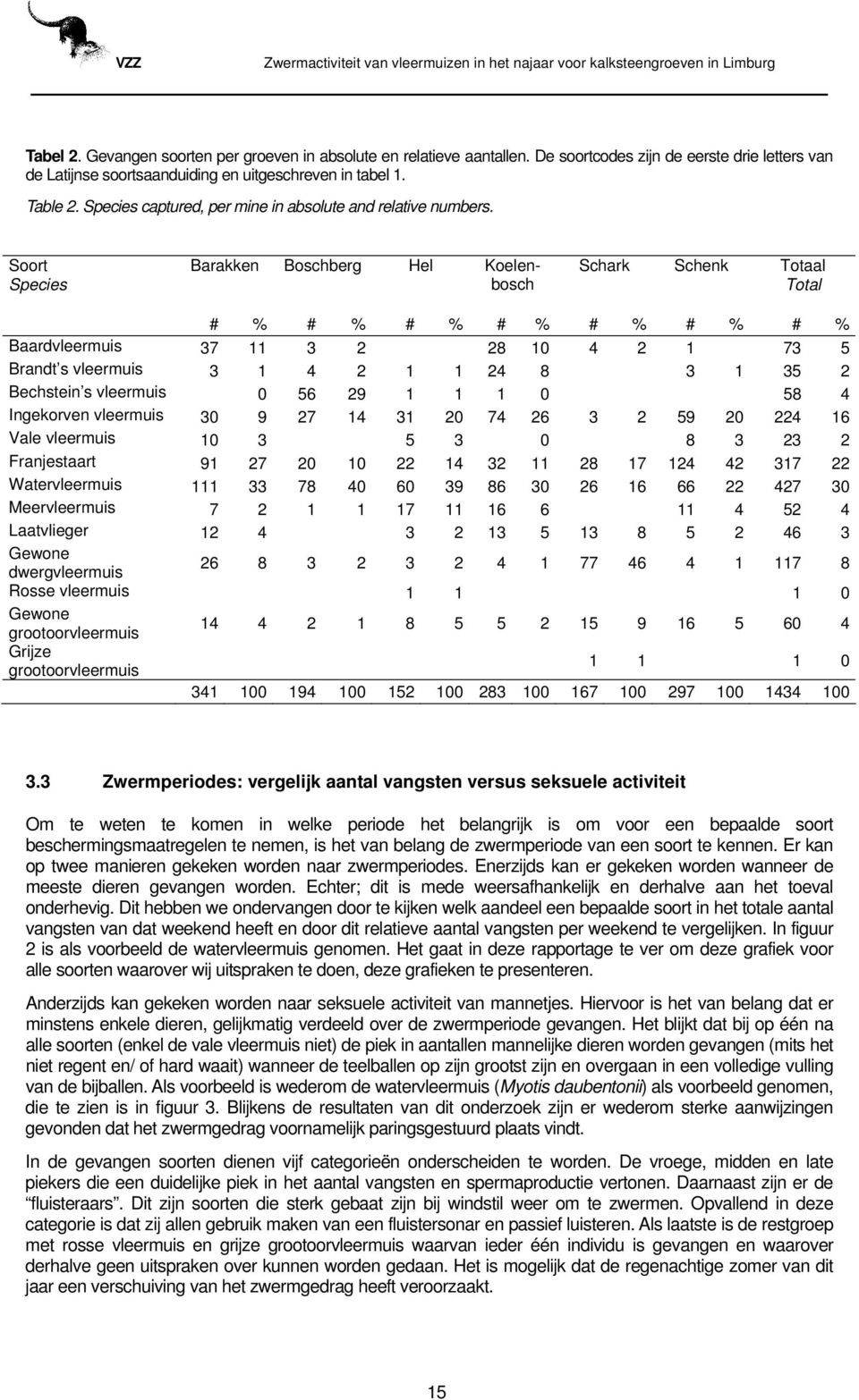 Soort Species Barakken Boschberg Hel Koelenbosch Schark Schenk Totaal Total # % # % # % # % # % # % # % Baardvleermuis 37 11 3 2 28 10 4 2 1 73 5 Brandt s vleermuis 3 1 4 2 1 1 24 8 3 1 35 2