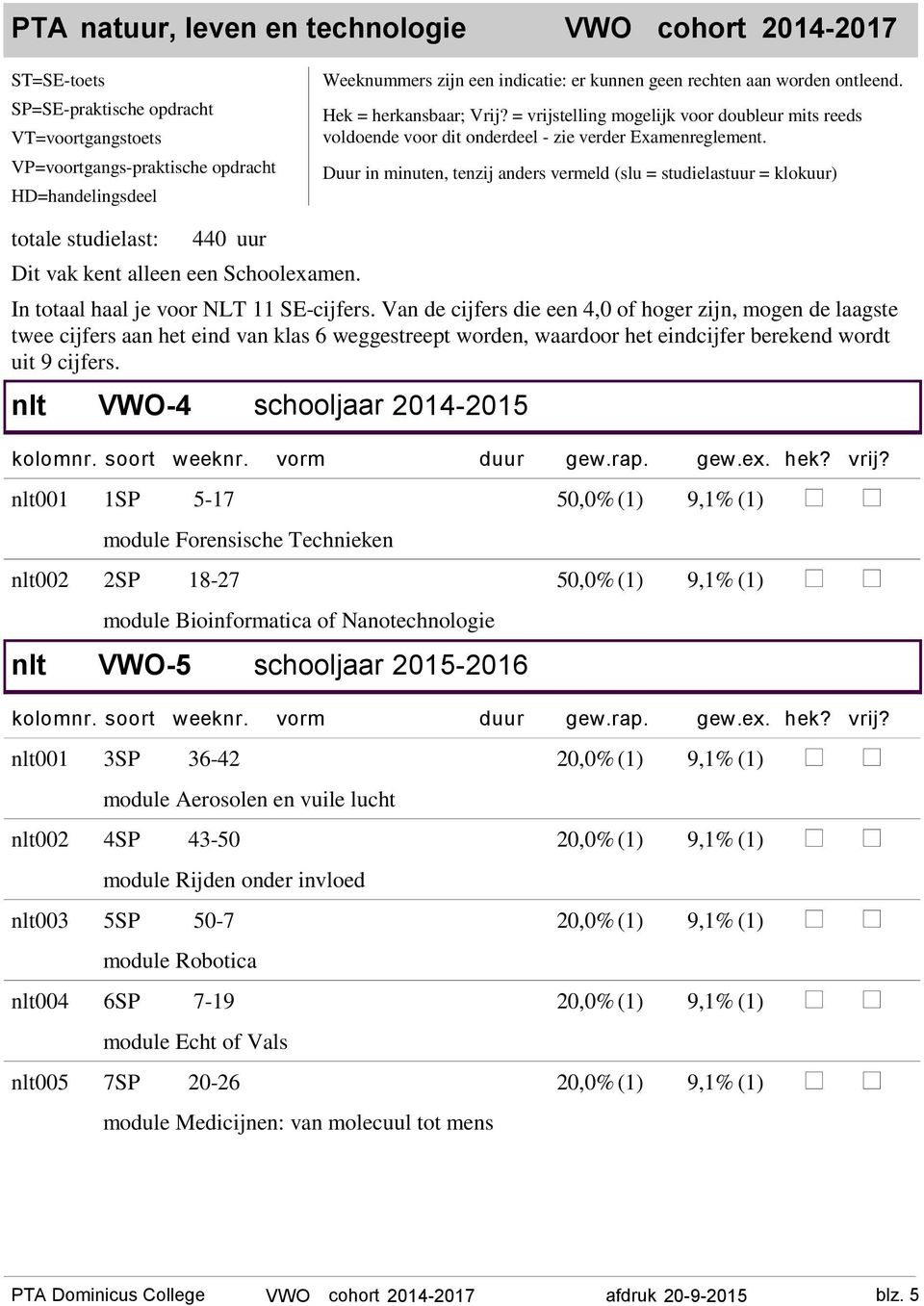 VWO-4 schooljaar 2014-2015 001 1SP 5-17 50,0%(1) 9,1% (1) module Forensische Technieken 002 2SP 18-27 50,0%(1) 9,1% (1) module Bioinformatica of Nanotechnologie VWO-5 001 3SP 36-42 20,0% (1) 9,1%