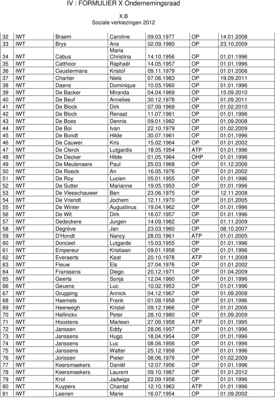 1978 OP 01.09.2011 41 IWT De Block Dirk 07.09.1969 OP 01.02.2010 42 IWT De Block Renaat 11.07.1961 OP 01.01.1996 43 IWT De Boes Dennis 09.01.1982 OP 01.09.2008 44 IWT De Boi Ivan 22.10.1979 OP 01.02.2009 45 IWT De Bondt Hilde 30.