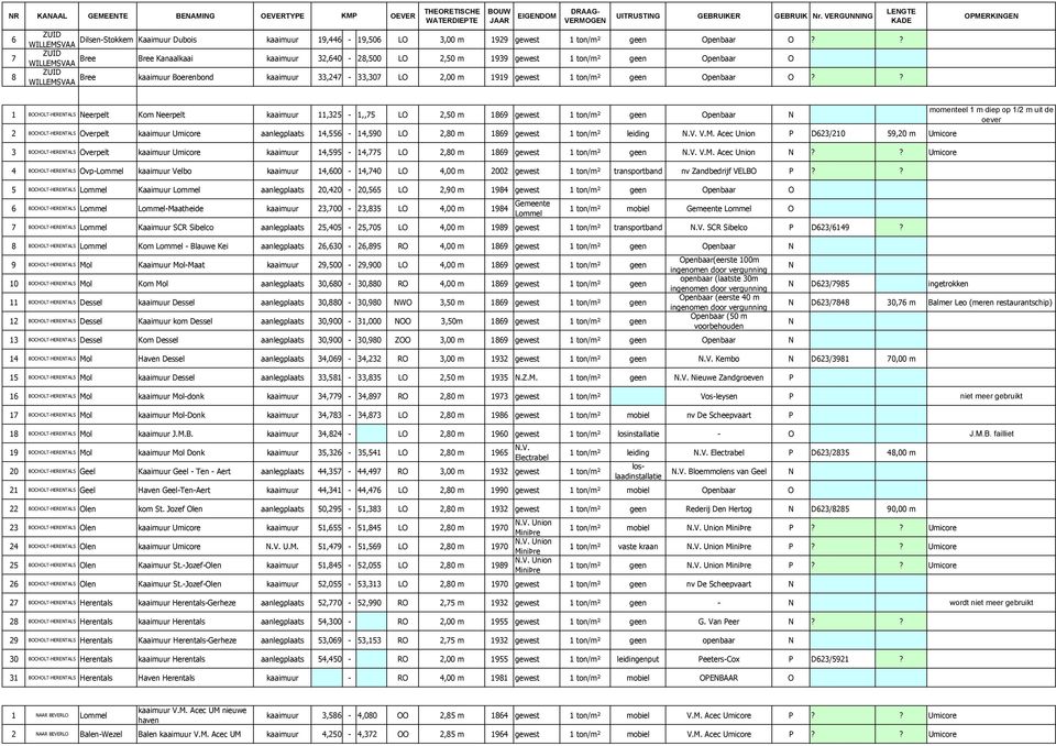 ? 1 BOCHOLT-HERENTALS Neerpelt Kom Neerpelt kaaimuur 11,325-1,,75 LO 2,50 m 1869 gewest 1 ton/m² geen Openbaar N 2 BOCHOLT-HERENTALS Overpelt kaaimuur Umicore aanlegplaats 14,556-14,590 LO 2,80 m