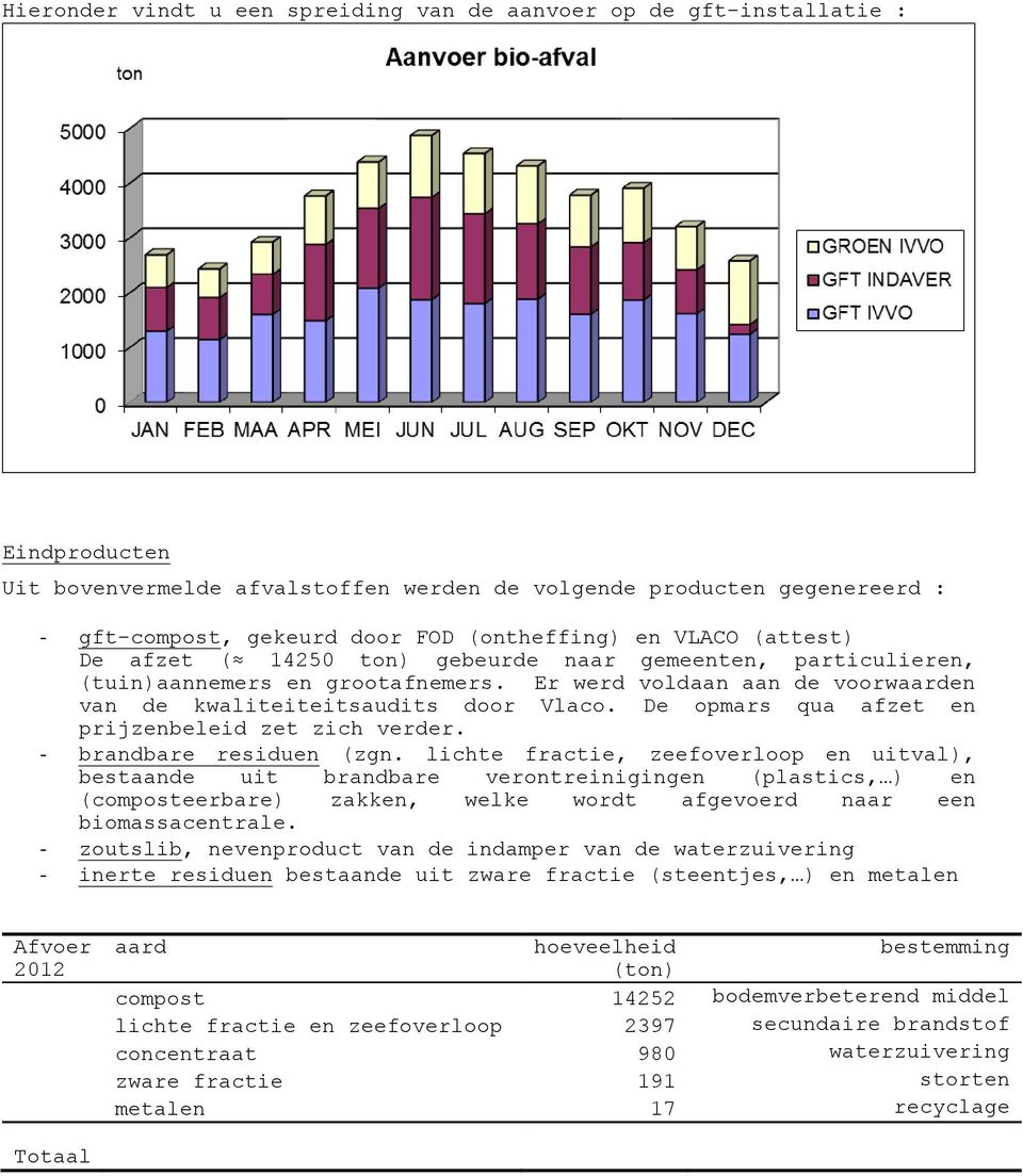 De opms qua afzet en prijzenbeleid zet zich verder. - brandbe residuen (zgn.