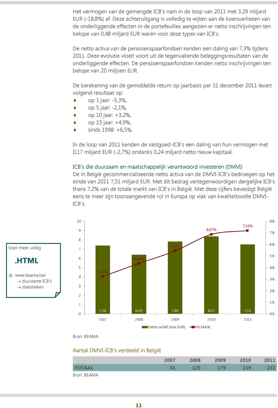 types van ICB s. De netto activa van de pensioenspaarfondsen kenden een daling van 7,3% tijdens 2011.