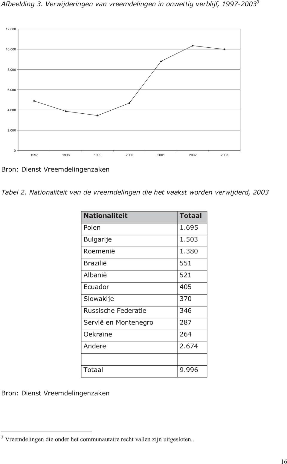 Nationaliteit van de vreemdelingen die het vaakst worden verwijderd, 2003 Nationaliteit Totaal Polen 1.695 Bulgarije 1.503 Roemenië 1.