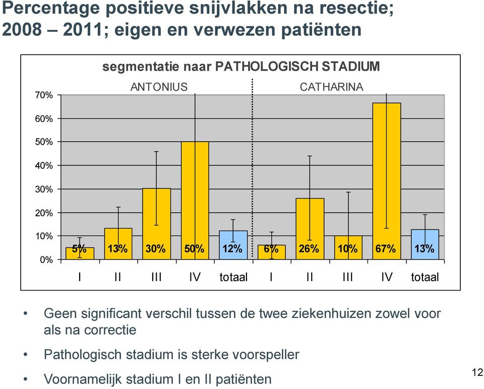 3% I II III IV totaal I II III IV totaal Geen significant verschil tussen de twee ziekenhuizen zowel