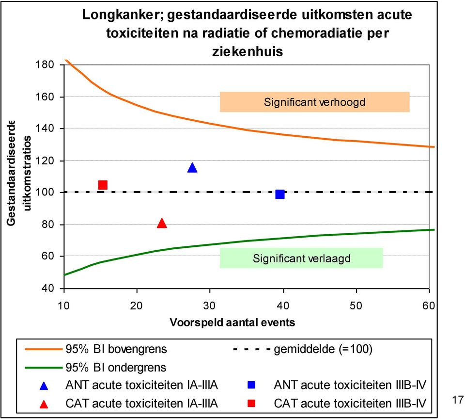 20 30 40 50 60 Voorspeld aantal events 95% BI bovengrens gemiddelde (=00) 95% BI ondergrens ANT acute