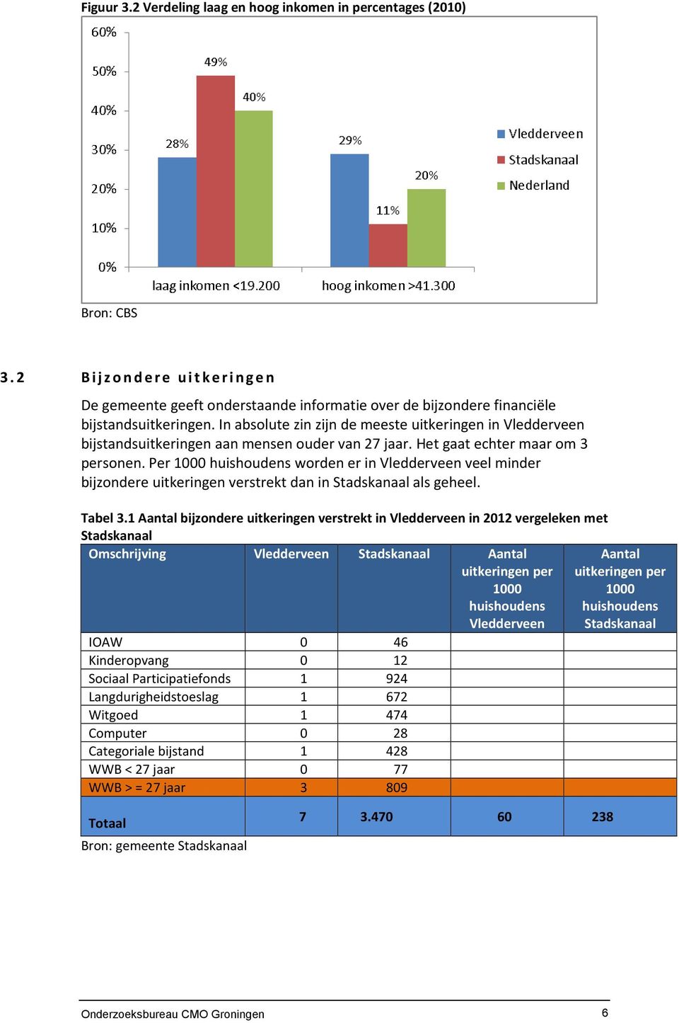 Per 1000 huishoudens worden er in Vledderveen veel minder bijzondere uitkeringen verstrekt dan in Stadskanaal als geheel. Tabel 3.