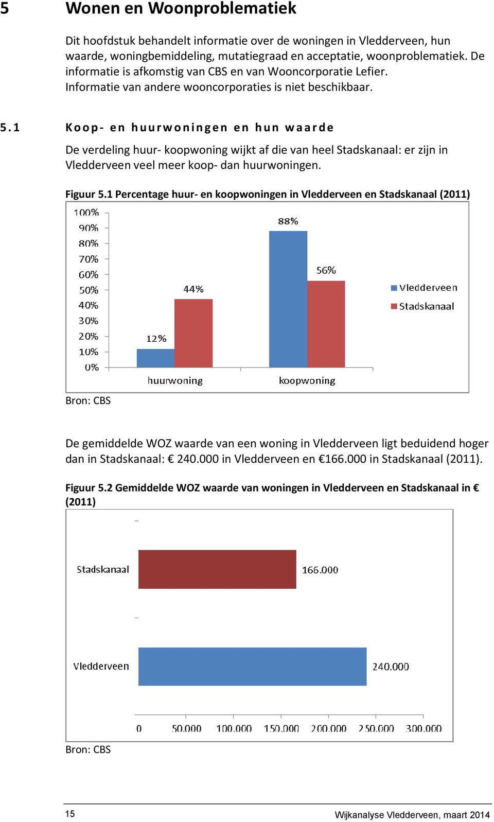 1 Koop- en huurwoningen en hun waarde De verdeling huur- koopwoning wijkt af die van heel Stadskanaal: er zijn in Vledderveen veel meer koop- dan huurwoningen. Figuur 5.