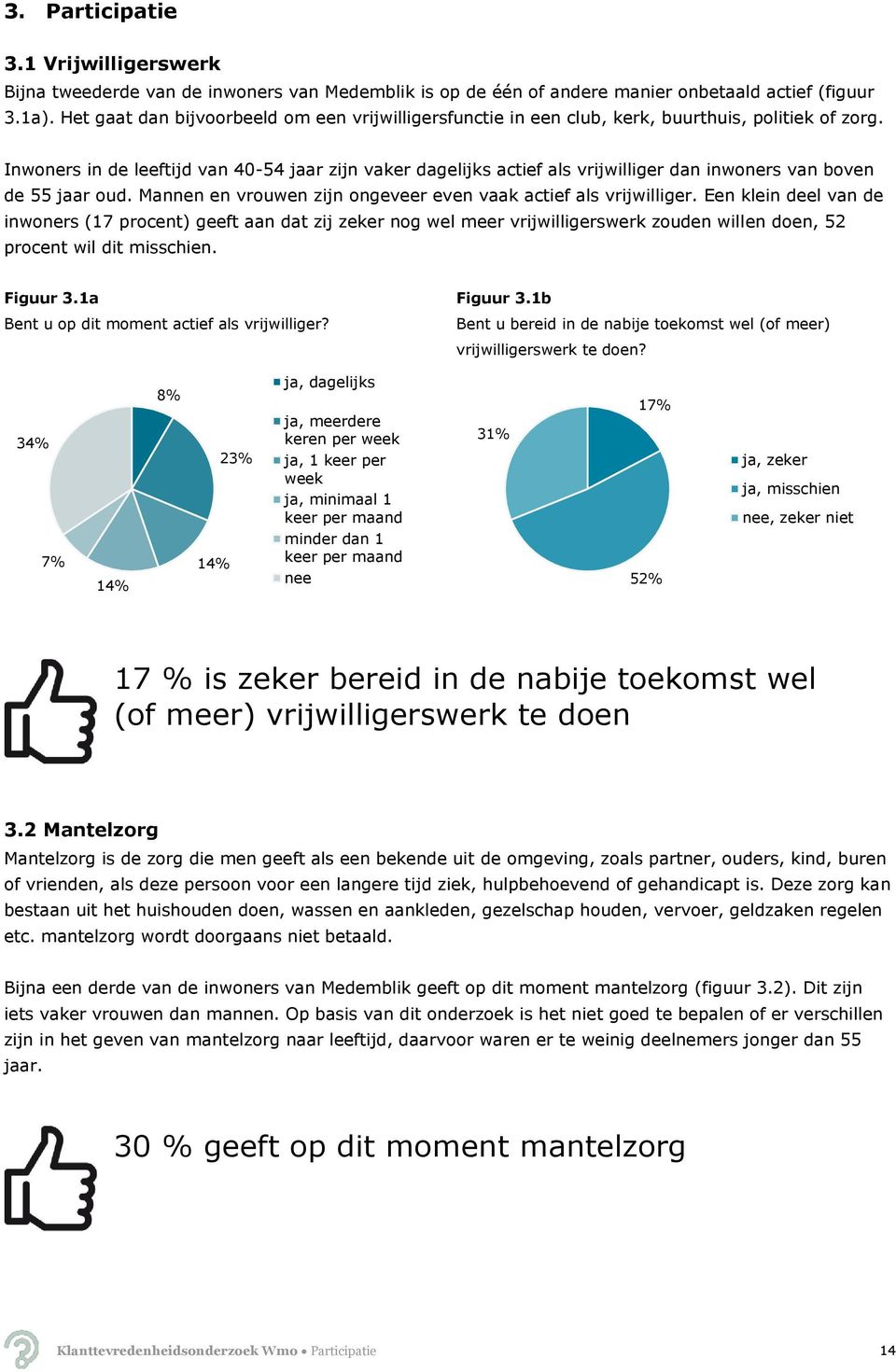 Inwoners in de leeftijd van 40-54 jaar zijn vaker dagelijks actief als vrijwilliger dan inwoners van boven de 55 jaar oud. Mannen en vrouwen zijn ongeveer even vaak actief als vrijwilliger.