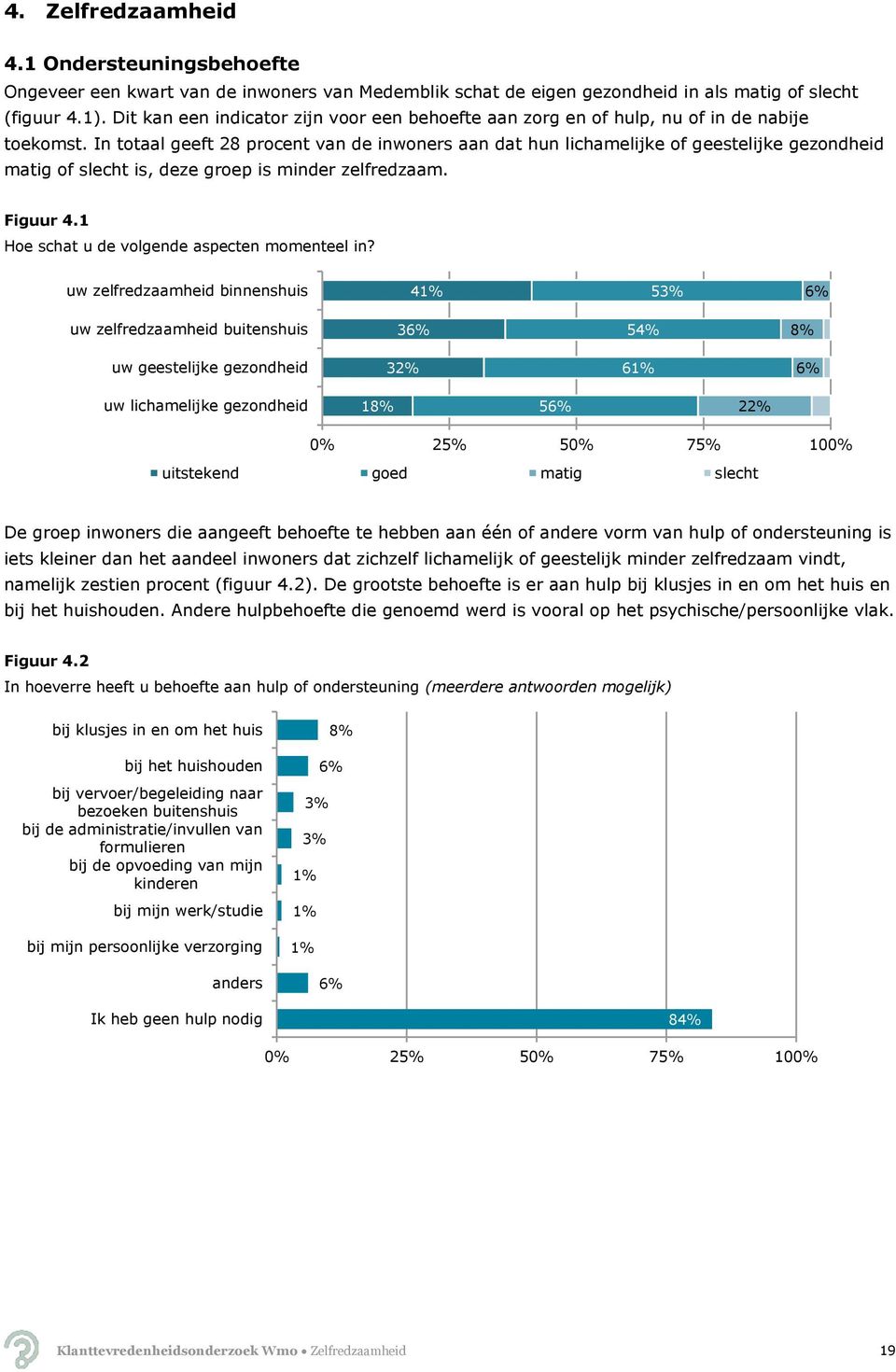 In totaal geeft 28 procent van de inwoners aan dat hun lichamelijke of geestelijke gezondheid matig of slecht is, deze groep is minder zelfredzaam. Figuur 4.