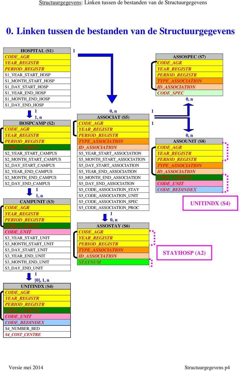 TYPE_ASSOCIATION S1_DAY_START_HOSP ID_ASSOCIATION S1_YEAR_END_HOSP CODE_SPEC S1_MONTH_END_HOSP 0, n S1_DAY_END_HOSP 1 0, n 1 1, n ASSOCIAT (S5) HOSPCAMP (S2) CODE_AGR 1 CODE_AGR YEAR_REGISTR