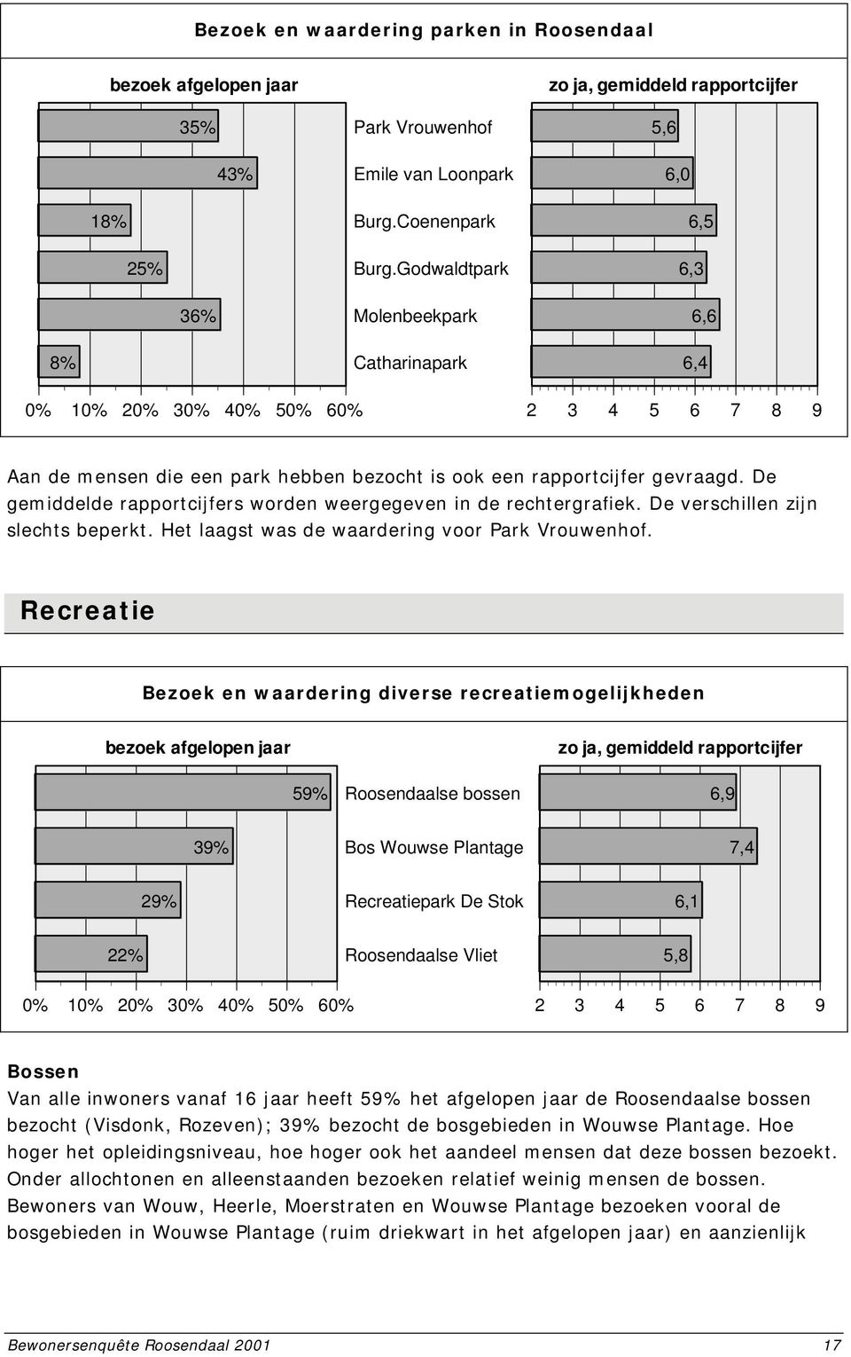 De gemiddelde rapportcijfers worden weergegeven in de rechtergrafiek. De verschillen zijn slechts beperkt. Het laagst was de waardering voor Park Vrouwenhof.