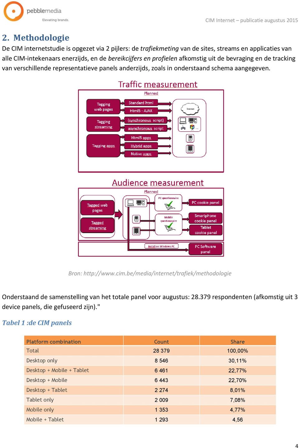 be/media/internet/trafiek/methodologie Onderstaand de samenstelling van het totale panel voor augustus: 28.379 respondenten (afkomstig uit 3 device panels, die gefuseerd zijn).