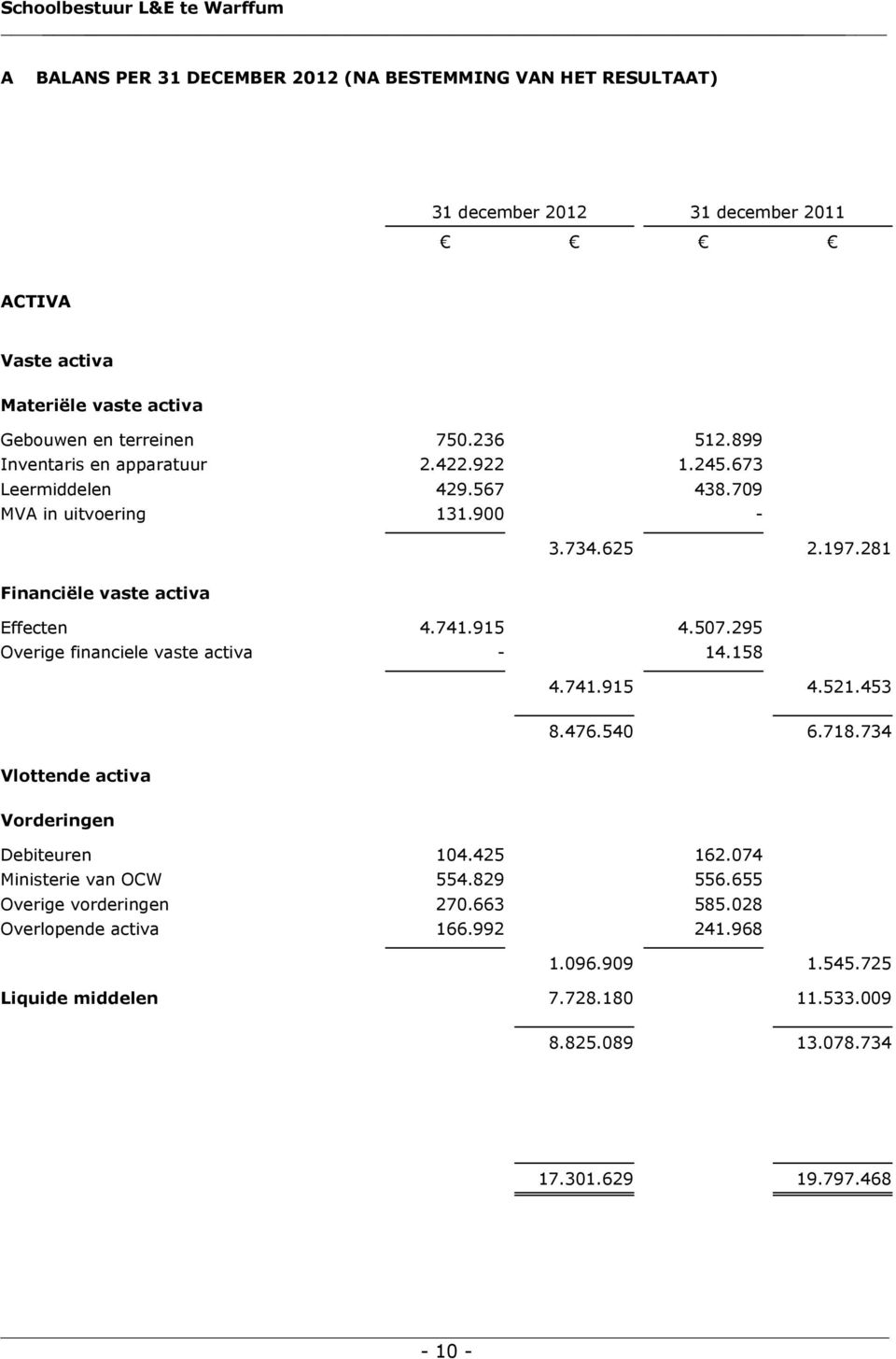 295 Overige financiele vaste activa - 14.158 4.741.915 4.521.453 8.476.540 6.718.734 Vlottende activa Vorderingen Debiteuren 104.425 162.074 Ministerie van OCW 554.829 556.