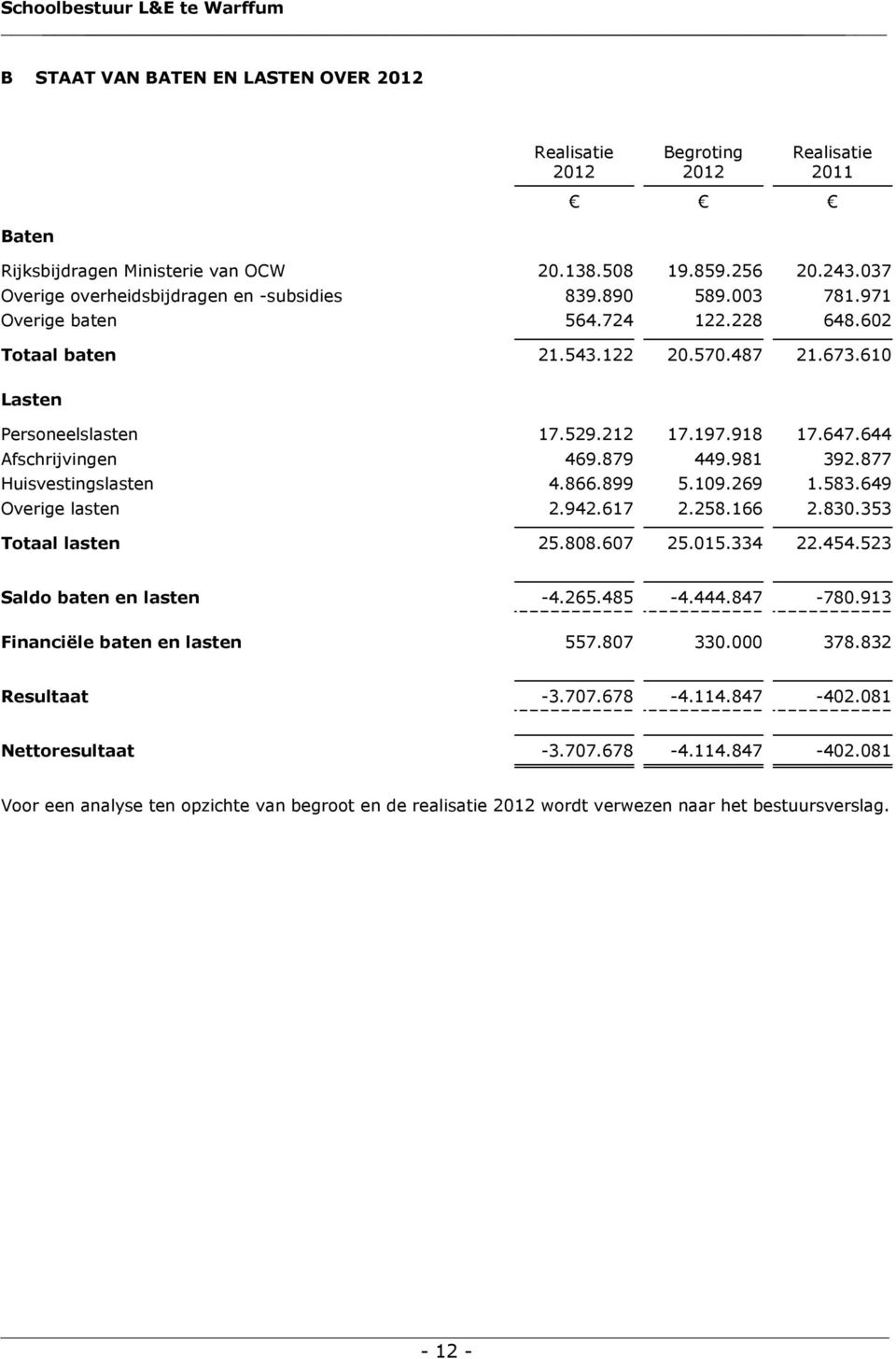 877 Huisvestingslasten 4.866.899 5.109.269 1.583.649 Overige lasten 2.942.617 2.258.166 2.830.353 Totaal lasten 25.808.607 25.015.334 22.454.523 Saldo baten en lasten -4.265.485-4.444.847-780.