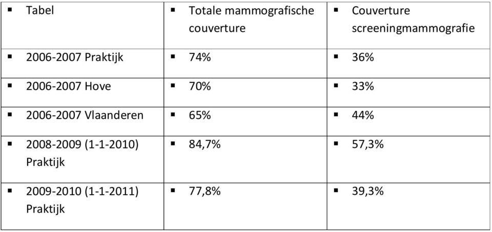 Hove 70% 33% 2006-2007 Vlaanderen 65% 44% 2008-2009