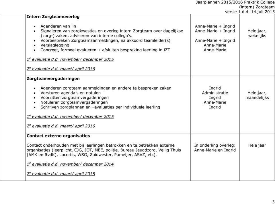 zorgteam aanmeldingen en andere te bespreken zaken Versturen agenda s en notulen Voorzitten zorgteamvergaderingen Notuleren zorgteamvergaderingen Schrijven zorgplannen en evaluaties per individuele