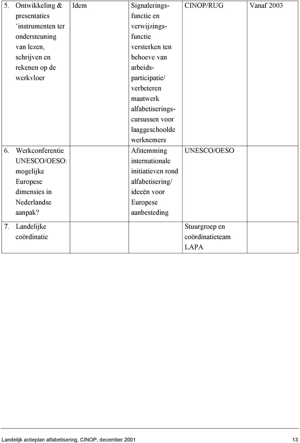 Vanaf 2003 6. Werkconferentie UNESCO/OESO: mogelijke Europese dimensies in Nederlandse aanpak?