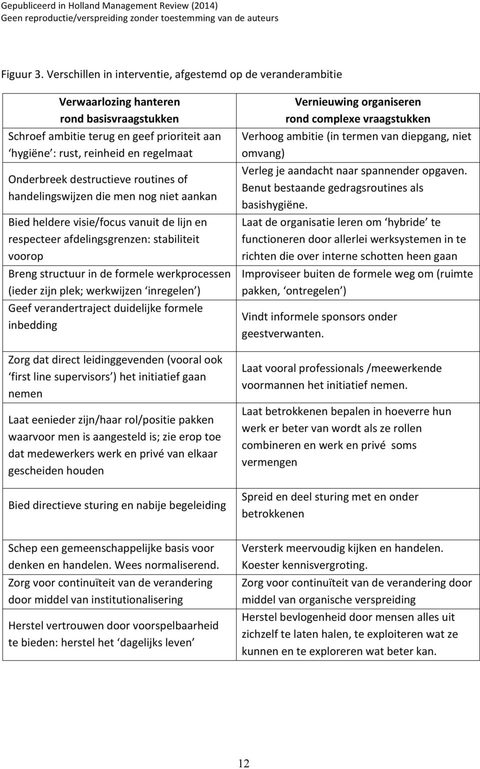 destructieve routines of handelingswijzen die men nog niet aankan Bied heldere visie/focus vanuit de lijn en respecteer afdelingsgrenzen: stabiliteit voorop Breng structuur in de formele