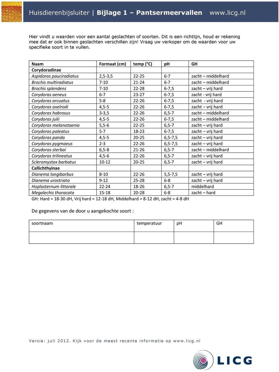 Naam Formaat (cm) temp ( C) ph GH Corydoradinae Aspidoras pauciradiatus 2,5-3,5 22-25 6-7 zacht middelhard Brochis multiradiatus 7-10 21-24 6-7 zacht middelhard Brochis splendens 7-10 22-28 6-7,5
