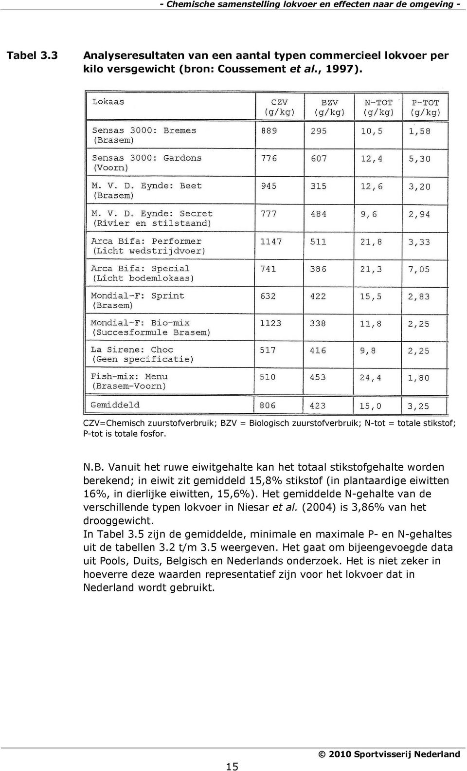 V = Biologisch zuurstofverbruik; N-tot = totale stikstof; P-tot is totale fosfor. N.B. Vanuit het ruwe eiwitgehalte kan het totaal stikstofgehalte worden berekend; in eiwit zit gemiddeld 15,8% stikstof (in plantaardige eiwitten 16%, in dierlijke eiwitten, 15,6%).