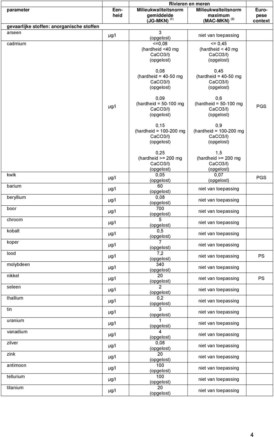 (hardheid = 100-200 mg kwik barium beryllium boor chroom kobalt koper lood molybdeen nikkel seleen thallium tin uranium vanadium zilver zink antimoon