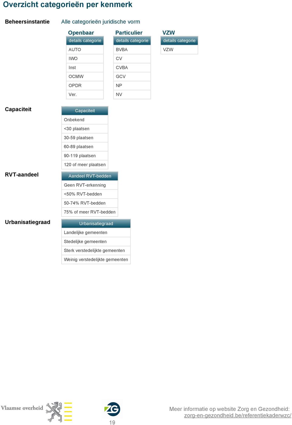 plaatsen 9-119 plaatsen 12 of meer plaatsen RVT-aandeel Aandeel RVT-bedden Geen RVT-erkenning <5% RVT-bedden 5-74% RVT-bedden 75% of meer