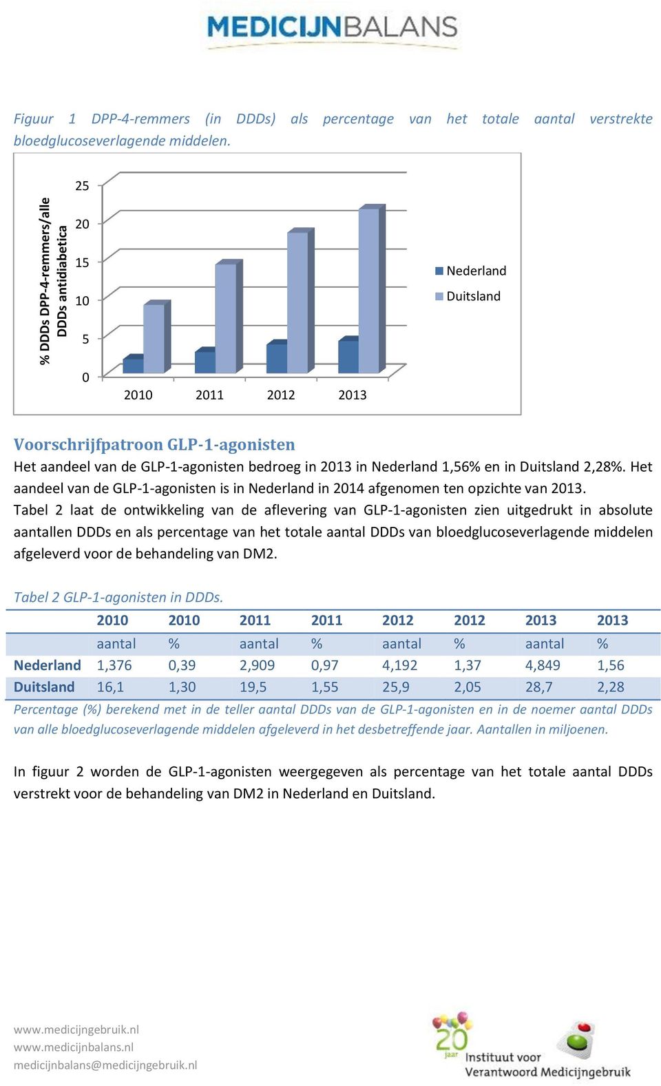 Het aandeel van de GLP-1-agonisten is in in 2014 afgenomen ten opzichte van 2013.