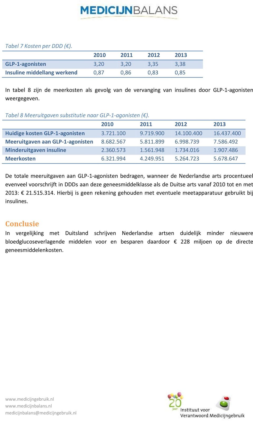 Tabel 8 Meeruitgaven substitutie naar GLP-1-agonisten ( ). Huidige kosten GLP-1-agonisten 3.721.100 9.719.900 14.100.400 16.437.400 Meeruitgaven aan GLP-1-agonisten 8.682.567 5.811.899 6.998.739 7.