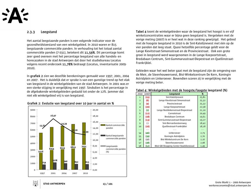 Dit percentage komt zeer goed overeen met het percentage leegstand van alle handels- en horecazaken in de stad Antwerpen dat door het studiebureau Locatus volgens recent onderzoek 11,78% bedraagt