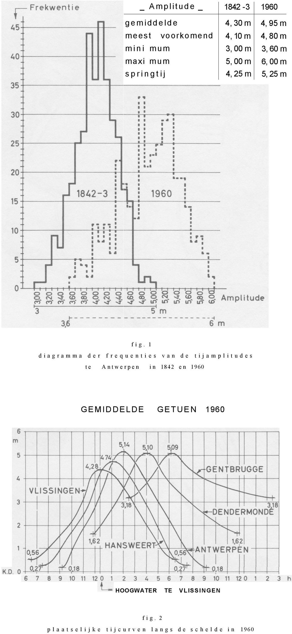 1 diagramma der frequenties van de tijamplitudes te Antwerpen in 1842 en 1960