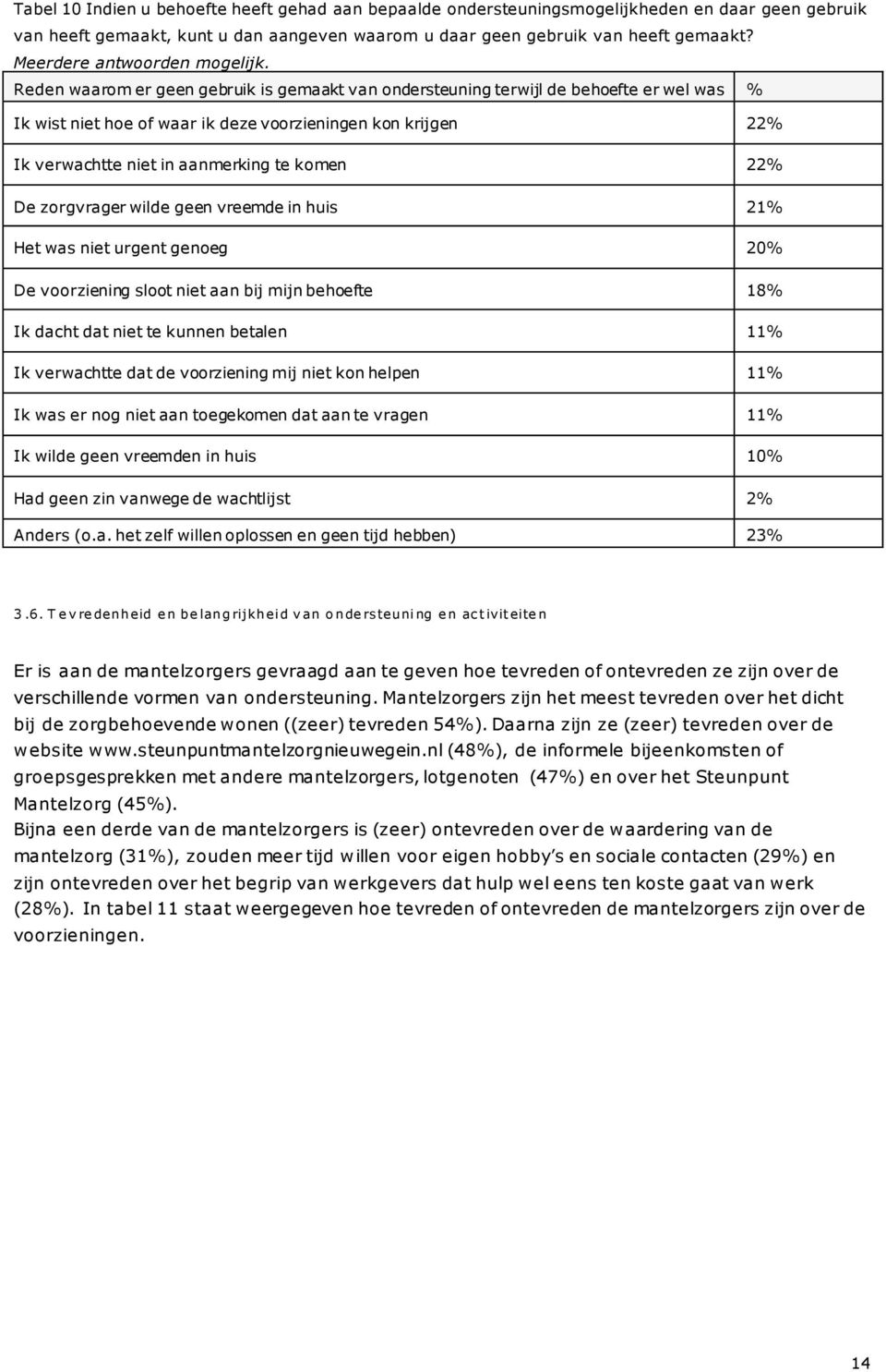 Reden waarom er geen gebruik is gemaakt van ondersteuning terwijl de behoefte er wel was % Ik wist niet hoe of waar ik deze voorzieningen kon krijgen 22% Ik verwachtte niet in aanmerking te komen 22%