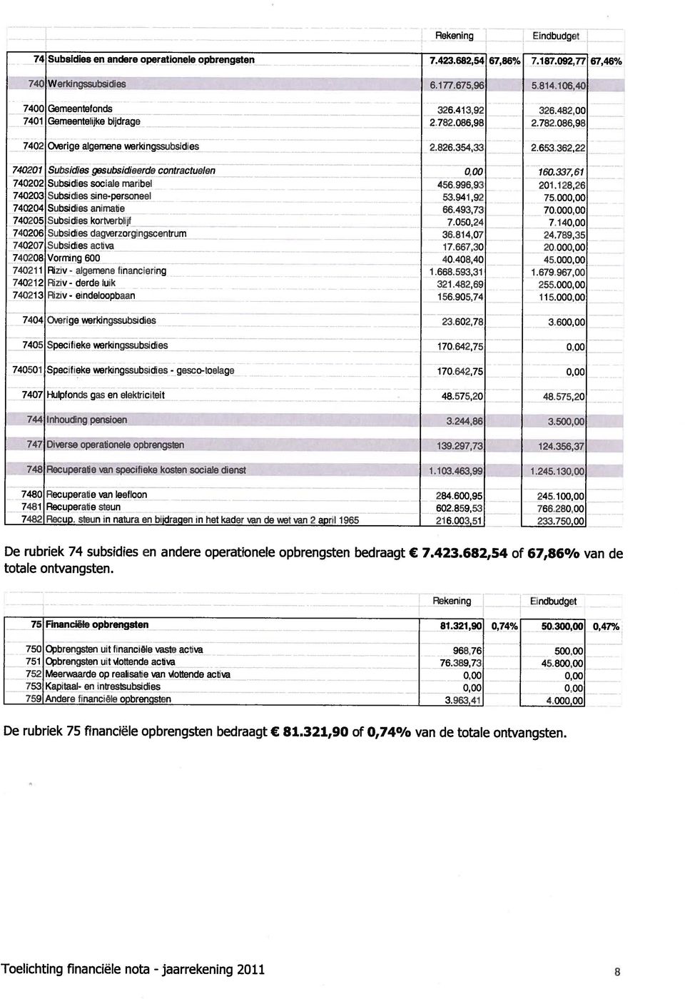 996,93 740203 Subsidies sine-personeel 53.941,92 740204 Subsidies animatie 66.493,73 740205 Subsidies kortverblijf 7.050,24 740206 Subsidies dagverzorgingscentrum 36.814,07 740207 Subsidies activa 17.