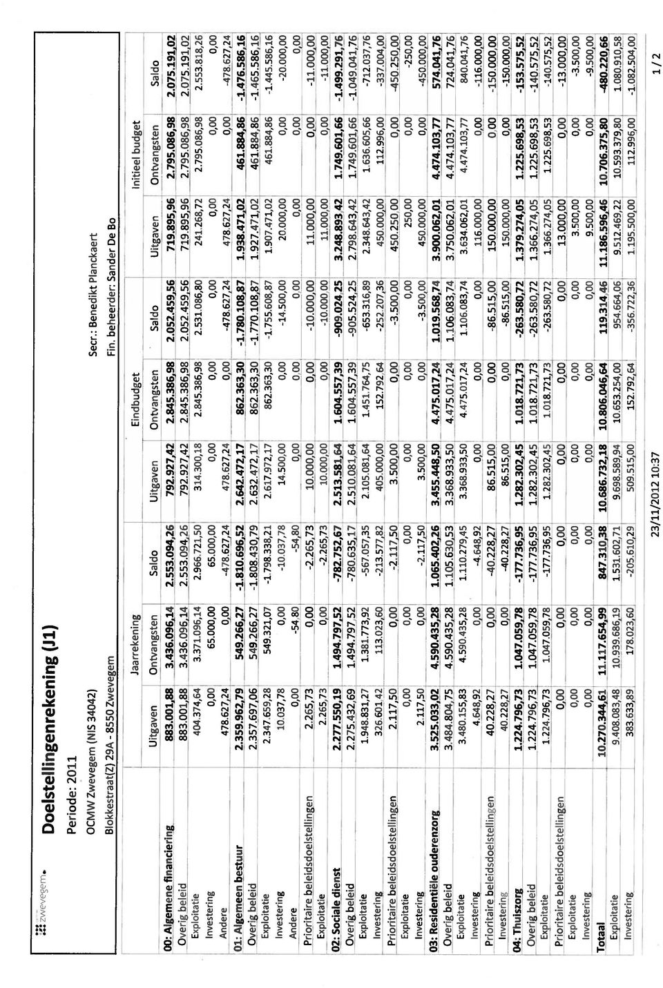 beheerder: Sander De Bo Jaarrekening Eindbudget Initieel budget Uitgaven Ontvangsten Saldo Uitgaven Ontvangsten Saldo i Uitgaven Ontvangsten Saldo 00: Algemene financiering - 883.001,88 3.436.
