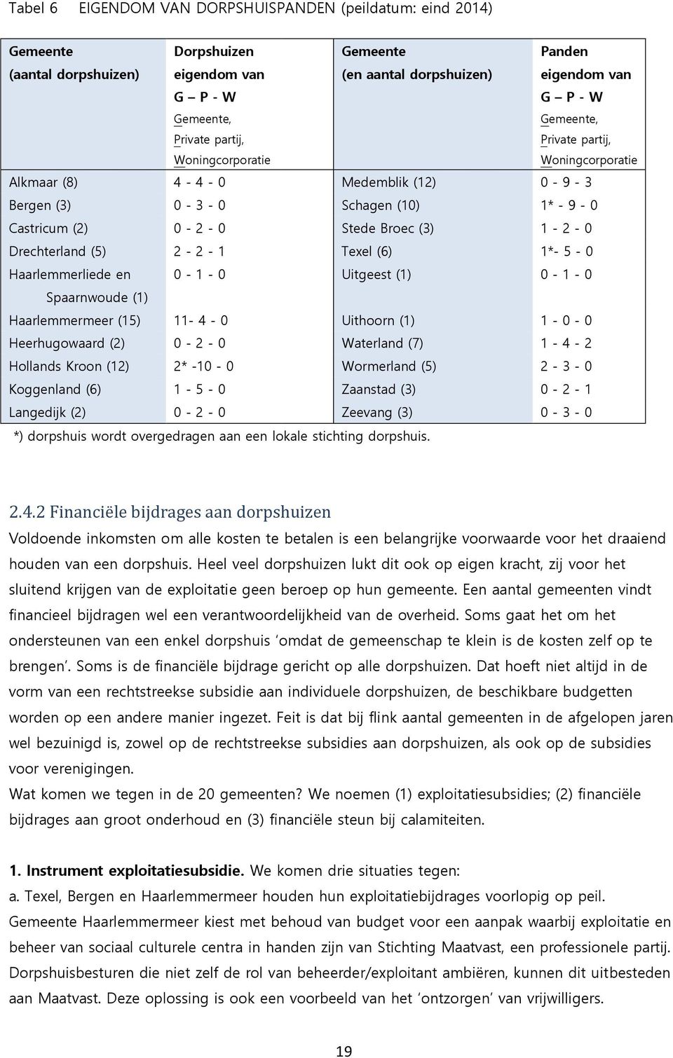 0 Drechterland (5) 2-2 - 1 Texel (6) 1*- 5-0 Haarlemmerliede en 0-1 - 0 Uitgeest (1) 0-1 - 0 Spaarnwoude (1) Haarlemmermeer (15) 11-4 - 0 Uithoorn (1) 1-0 - 0 Heerhugowaard (2) 0-2 - 0 Waterland (7)