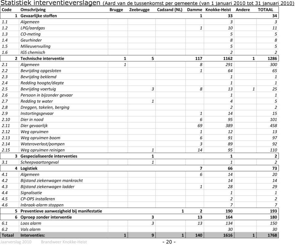 1 Algemeen 1 8 291 300 2.2 Bevrijding opgesloten 1 64 65 2.3 Bevrijding beklemd 1 1 2.4 Redding hoogte/diepte 1 1 2.5 Bevrijding voertuig 3 8 13 1 25 2.6 Persoon in bijzonder gevaar 1 1 2.