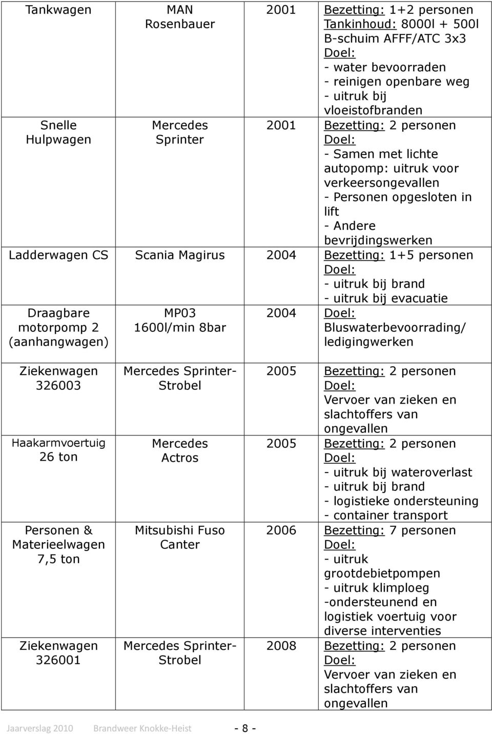 Bezetting: 1+5 personen - uitruk bij brand - uitruk bij evacuatie Draagbare motorpomp 2 (aanhangwagen) MP03 1600l/min 8bar 2004 Bluswaterbevoorrading/ ledigingwerken Ziekenwagen 326003