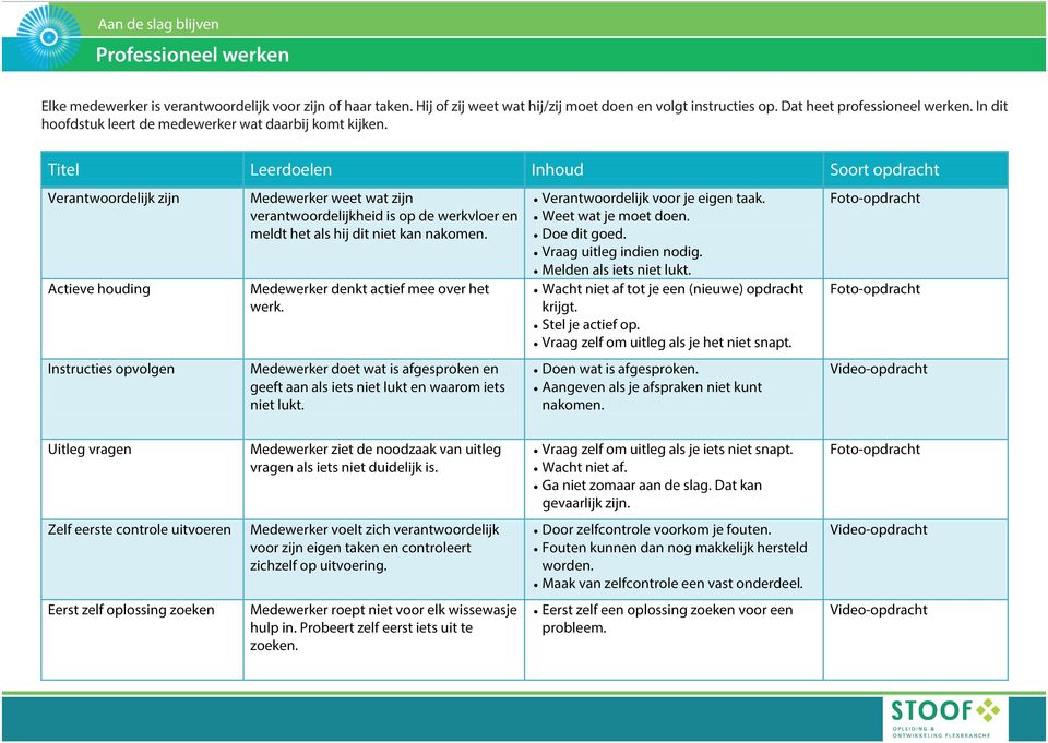 Verantwoordelijk zijn Actieve houding Instructies opvolgen Medewerker weet wat zijn verantwoordelijkheid is op de werkvloer en meldt het als hij dit niet kan nakomen.