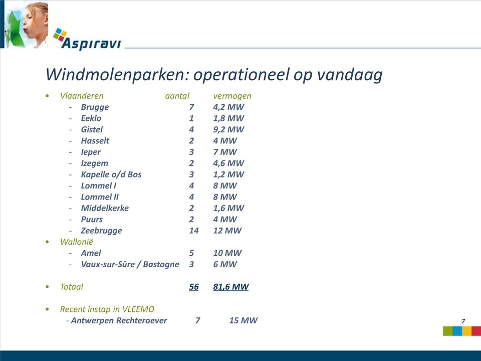 8 MW - Lommel II 4 8 MW - Middelkerke 2 1,6 MW - Puurs 2 4 MW - Zeebrugge 14 12 MW Wallonië - Amel 5 10 MW