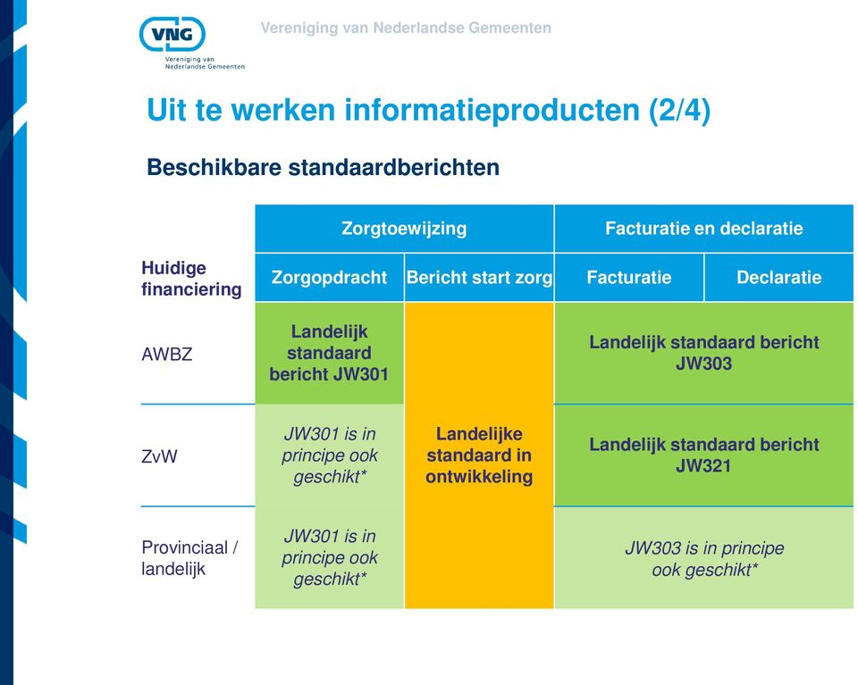 Landelijk standaard bericht JW303 ZvW JW301 is in principe ook geschikt* Landelijke standaard in ontwikkeling