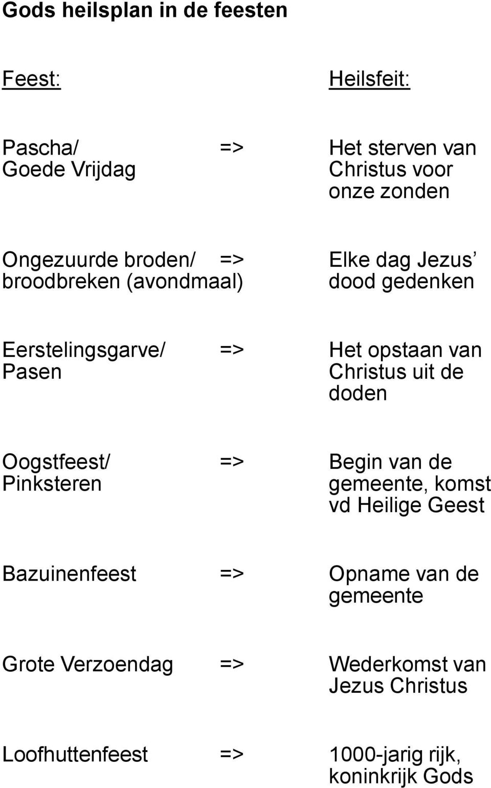 Pasen Christus uit de doden Oogstfeest/ => Begin van de Pinksteren gemeente, komst vd Heilige Geest Bazuinenfeest =>