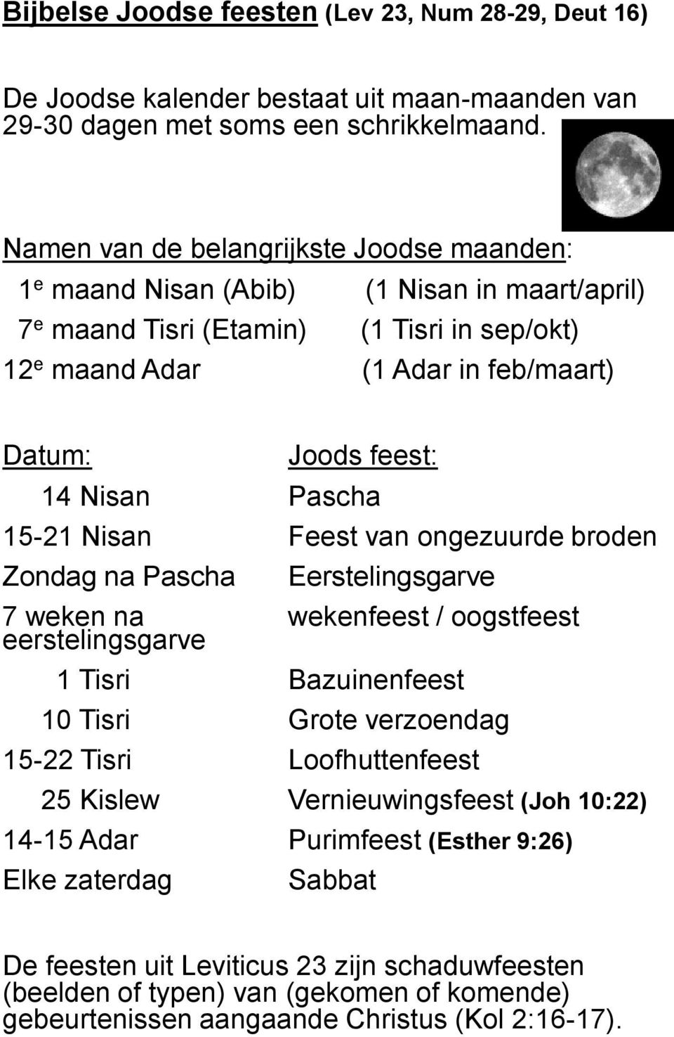 Nisan Pascha 15-21 Nisan Feest van ongezuurde broden Zondag na Pascha Eerstelingsgarve 7 weken na eerstelingsgarve wekenfeest / oogstfeest 1 Tisri Bazuinenfeest 10 Tisri Grote verzoendag 15-22